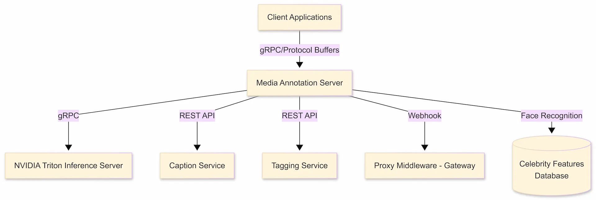 Media Annotation Architecture